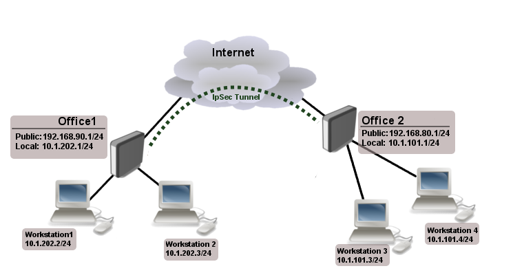 mikrotik-site-to-site-ipsec.png